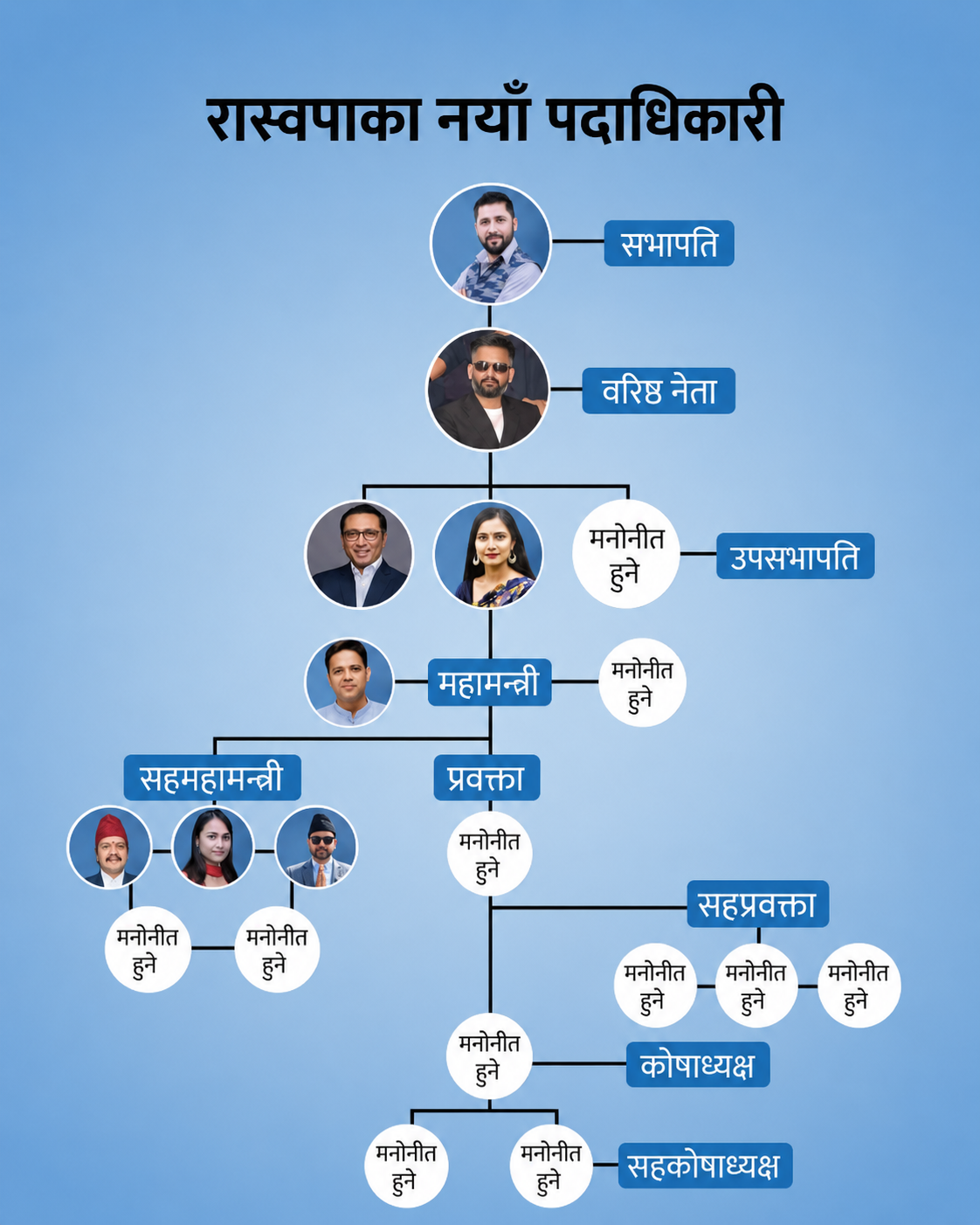 रास्वपाको पहिलो ऐतिहासिक महाधिवेशनबाट नयाँ नेतृत्व चयन, रवि सभापति र बालेन वरिष्ठ नेतामा